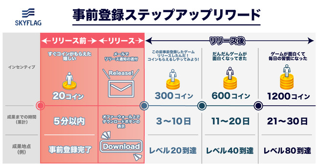 Skyfall、ロングCPEリワード広告に特化したSKYFLAGの新機能「事前登録ステップアップリワード」をリリース