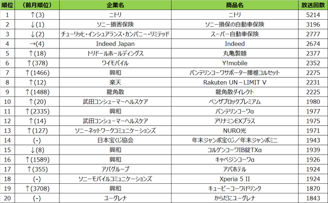 SMN、2020年11月度 商品別テレビCM放送回数（全国地上波25局、BS放送6局合計