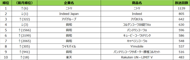 SMN、2020年11月度 商品別テレビCM放送回数（全国地上波25局、BS放送6局合計 東京