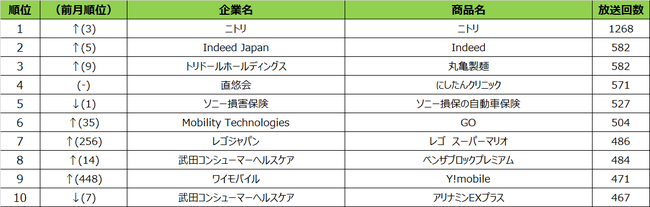 SMN、2020年11月度 商品別テレビCM放送回数（全国地上波25局、BS放送6局合計 大阪