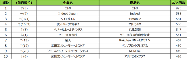 SMN、2020年11月度 商品別テレビCM放送回数（全国地上波25局、BS放送6局合計 名古屋