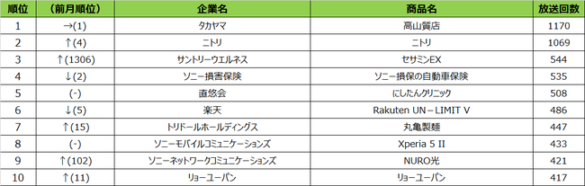 SMN、2020年11月度 商品別テレビCM放送回数（全国地上波25局、BS放送6局合計 福岡