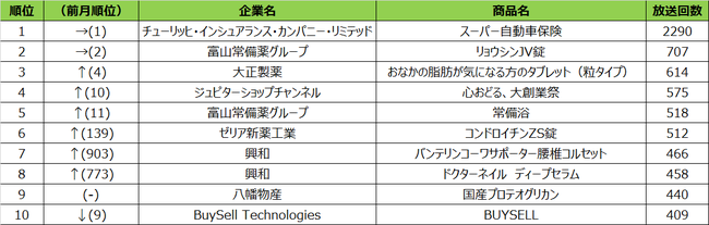 SMN、2020年11月度 商品別テレビCM放送回数（全国地上波25局、BS放送6局合計 BS