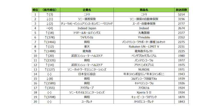 SMN、2020年11月度 商品別テレビCM放送回数（全国地上波25局、BS放送6局合計