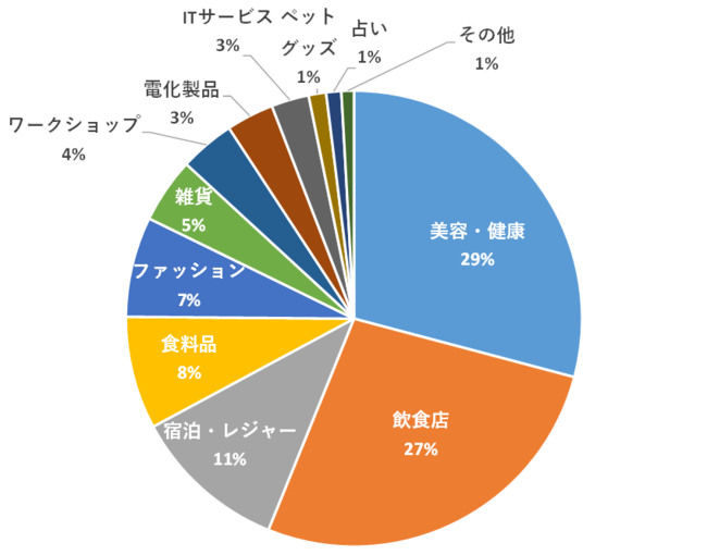 SNAPPLACE、2020年インスタグラムインフルエンサーPR案件の分析データを大公開！インフルエンサーPRのスナップレイス調査