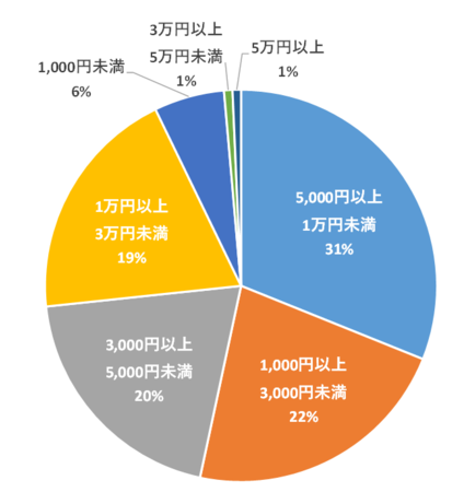 SNAPPLACE、2020年インスタグラムインフルエンサーPR案件の分析データを大公開！インフルエンサーPRのスナップレイス調査