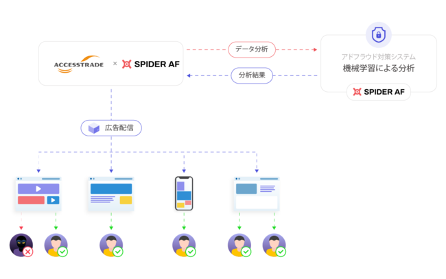 ​アドフラウド対策ツール「Spider AF」、インタースペースのASP「アクセストレード」に提供開始