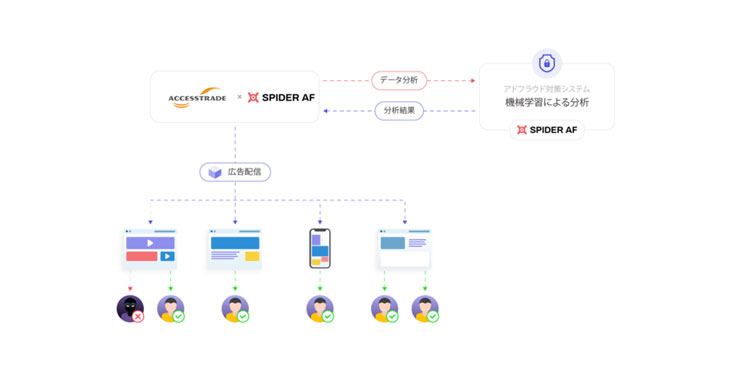 アドフラウド対策ツール「Spider AF」、インタースペースのASP「アクセストレード」に提供開始