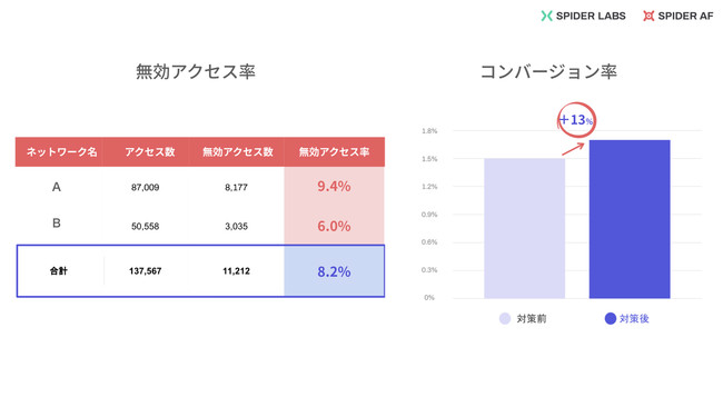 検知事例1（通信教育会社様）：無効アクセスを排除することでCVR約13％改善