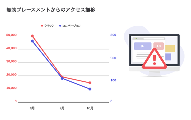 検知事例2（BtoBソフトウェア会社様）：無効プレースメントからのアクセスを約70%排除し、ディスプレイ広告費のおよそ6%を削減