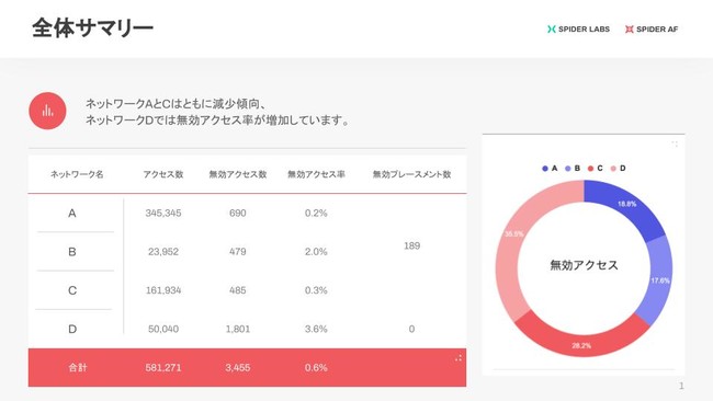 先着5社限定 〜 1ヶ月の無料診断とニーズに合わせた不正検知システムを追加料金無しで実施 〜