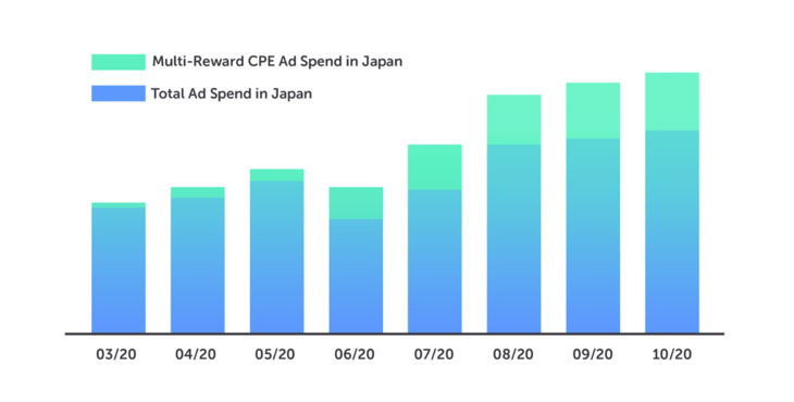 Tapjoy、マルチリワードタイプのCPE広告で日本市場の広告売上が63%増に