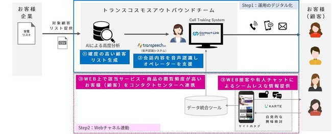 トランスコスモス、データ活用型マルチチャネルアウトバウンドサービス　運用イメージ