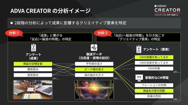 サイカ、ADVA CREATOR の分析イメージ