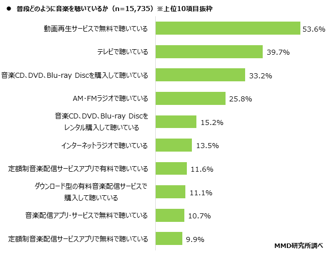 【MMD研究所】音楽のオンラインライブ視聴に関する実態調査を実施