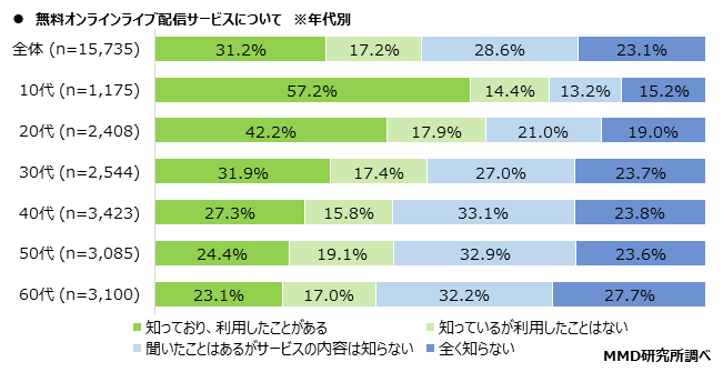 【MMD研究所】音楽のオンラインライブ視聴に関する実態調査を実施