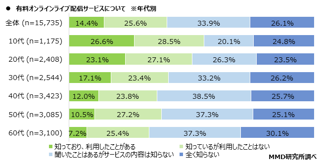 【MMD研究所】音楽のオンラインライブ視聴に関する実態調査を実施