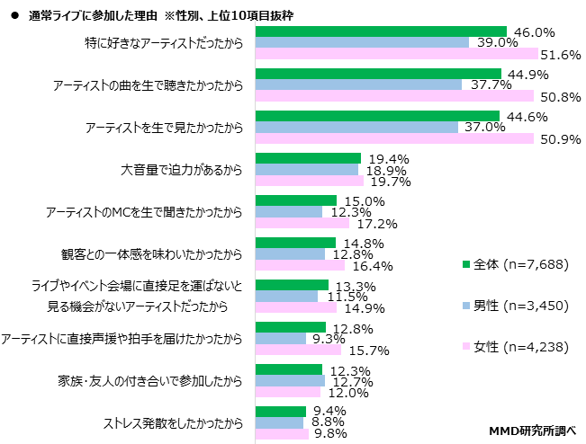 【MMD研究所】音楽のオンラインライブ視聴に関する実態調査を実施