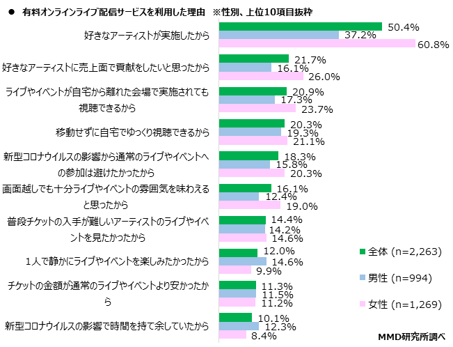 【MMD研究所】音楽のオンラインライブ視聴に関する実態調査を実施