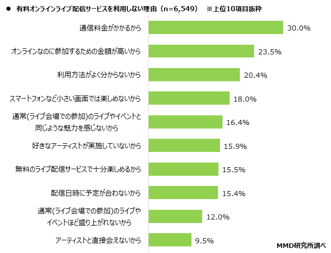 【MMD研究所】音楽のオンラインライブ視聴に関する実態調査を実施