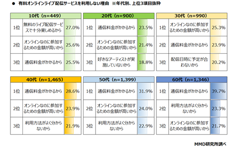 【MMD研究所】音楽のオンラインライブ視聴に関する実態調査を実施