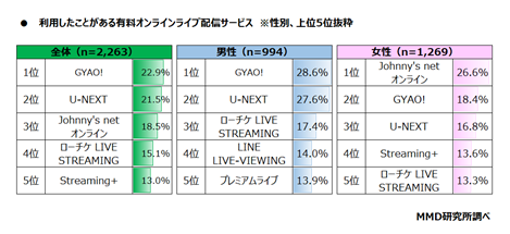 【MMD研究所】音楽のオンラインライブ視聴に関する実態調査を実施