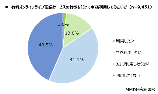 【MMD研究所】音楽のオンラインライブ視聴に関する実態調査を実施