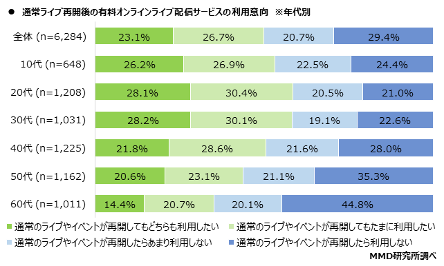 【MMD研究所】音楽のオンラインライブ視聴に関する実態調査を実施