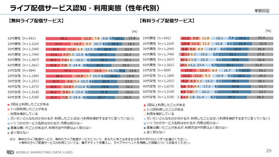 【MMD研究所】音楽のオンラインライブに関する調査からみる、今後の通常ライブとのバランス