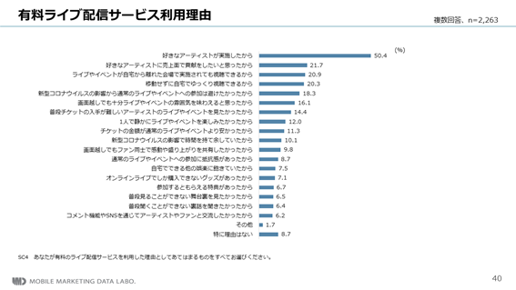 【MMD研究所】音楽のオンラインライブに関する調査からみる、今後の通常ライブとのバランス