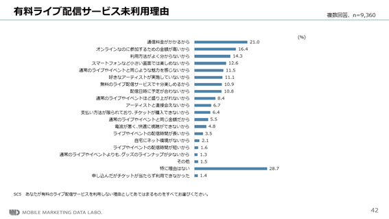 【MMD研究所】音楽のオンラインライブに関する調査からみる、今後の通常ライブとのバランス