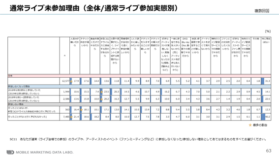 【MMD研究所】音楽のオンラインライブに関する調査からみる、今後の通常ライブとのバランス