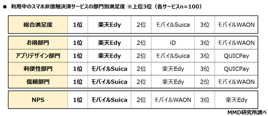 【MMD研究所】2021年1月 スマートフォン決済（非接触）の満足度調査を実施