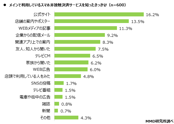 【MMD研究所】2021年1月 スマートフォン決済（非接触）の満足度調査を実施