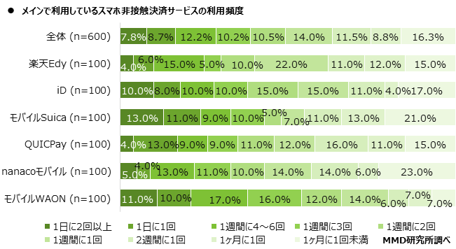 【MMD研究所】2021年1月 スマートフォン決済（非接触）の満足度調査を実施