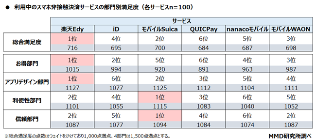 【MMD研究所】2021年1月 スマートフォン決済（非接触）の満足度調査を実施