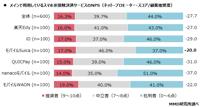 【MMD研究所】2021年1月 スマートフォン決済（非接触）の満足度調査を実施