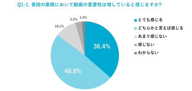 アライドアーキテクツ、「企業のデジタルマーケティング施策におけるの動画活用の実態調査 2021」