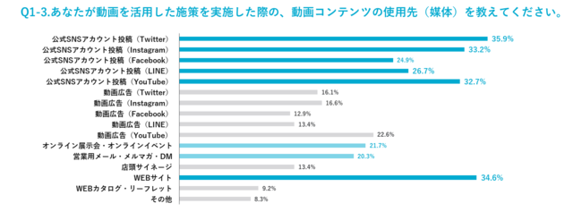 アライドアーキテクツ、「企業のデジタルマーケティング施策におけるの動画活用の実態調査 2021」