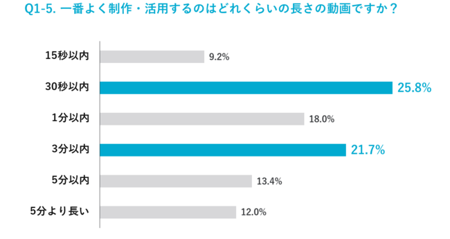 アライドアーキテクツ、「企業のデジタルマーケティング施策におけるの動画活用の実態調査 2021」