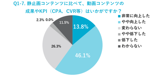 アライドアーキテクツ、「企業のデジタルマーケティング施策におけるの動画活用の実態調査 2021」