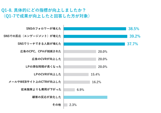 アライドアーキテクツ、「企業のデジタルマーケティング施策におけるの動画活用の実態調査 2021」