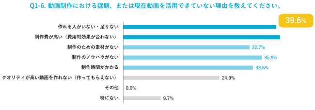 アライドアーキテクツ、「企業のデジタルマーケティング施策におけるの動画活用の実態調査 2021」