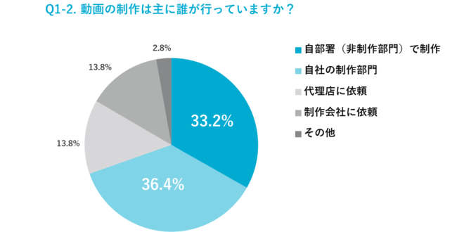 アライドアーキテクツ、「企業のデジタルマーケティング施策におけるの動画活用の実態調査 2021」