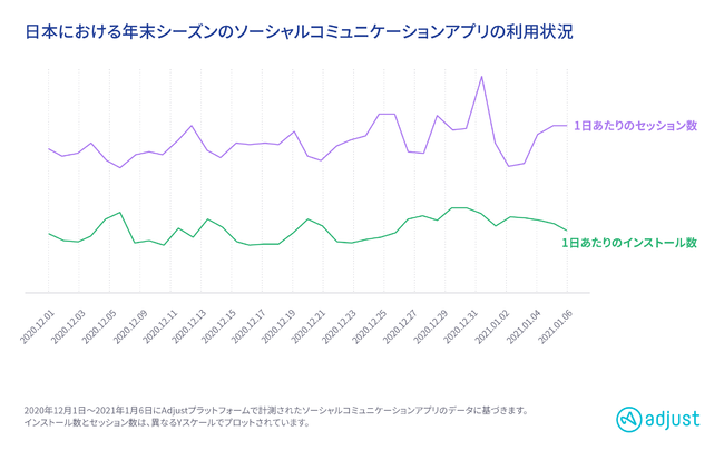 Adjust最新調査：2020年、クリスマスから年末年始のアプリ利用状況　グローバル vs. 日本