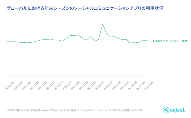 Adjust最新調査：2020年、クリスマスから年末年始のアプリ利用状況　グローバル vs. 日本