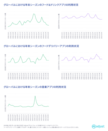 Adjust最新調査：2020年、クリスマスから年末年始のアプリ利用状況　グローバル vs. 日本