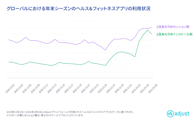 Adjust最新調査：2020年、クリスマスから年末年始のアプリ利用状況　グローバル vs. 日本