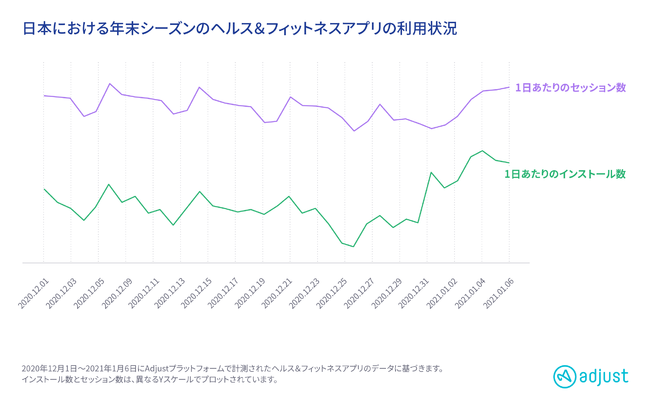 Adjust最新調査：2020年、クリスマスから年末年始のアプリ利用状況　グローバル vs. 日本