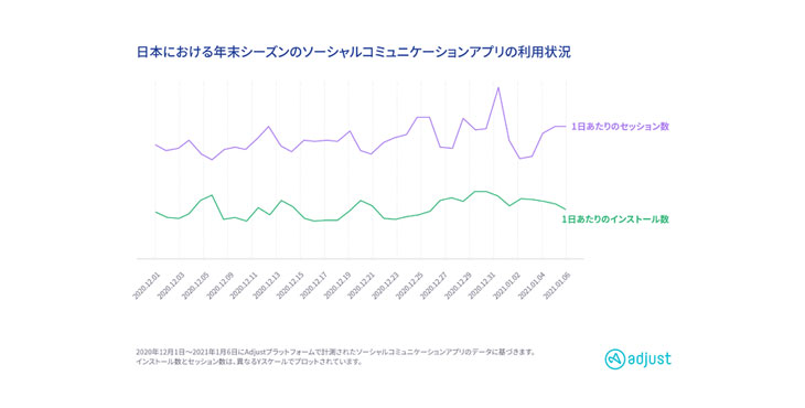 Adjust最新調査：2020年、クリスマスから年末年始のアプリ利用状況　グローバル vs. 日本